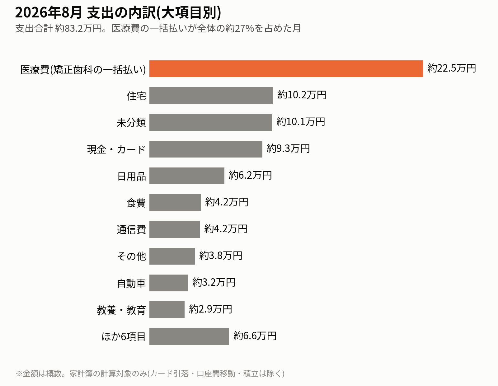 2026年8月の支出の内訳(大項目別)のグラフ。医療費が約22.5万円で最も大きい