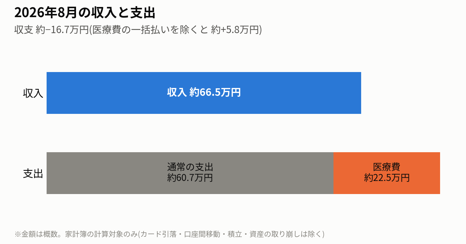 2026年8月の収入と支出のグラフ。収入は約66.5万円、支出は約83.2万円で、支出のうち医療費が約22.5万円