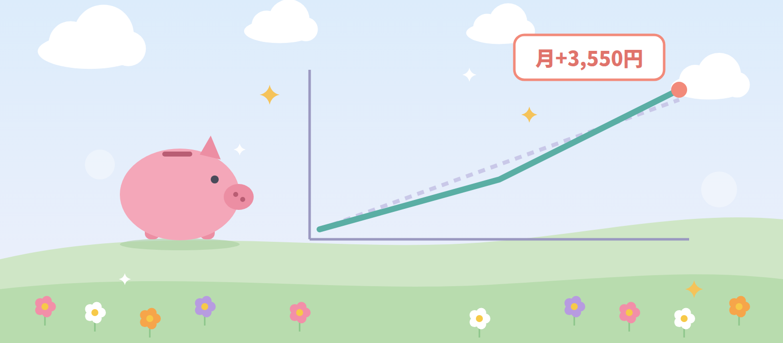 ブタの貯金箱と、右肩上がりのグラフ、「月+3,550円」の吹き出しのイラスト