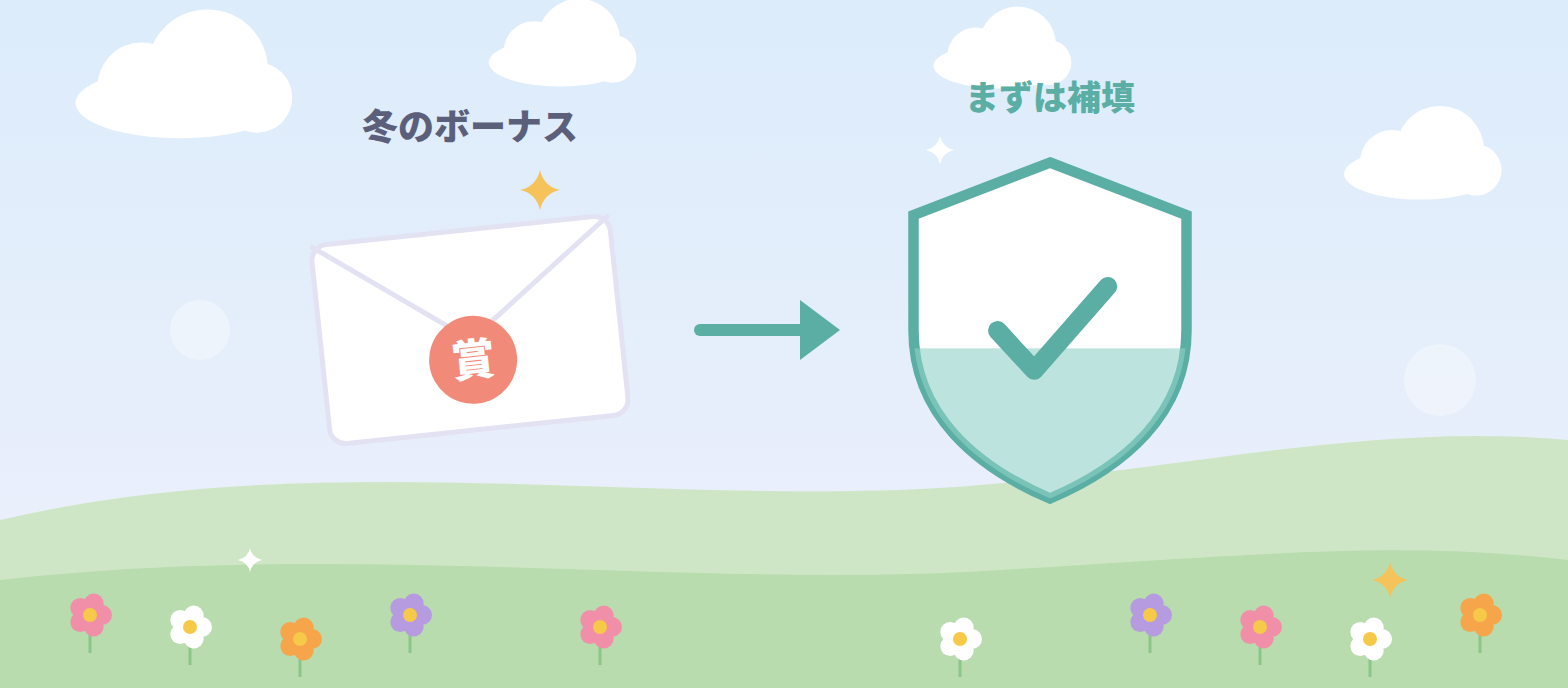 「冬のボーナス」の封筒から「まずは補填」の盾へ矢印が向かうイラスト