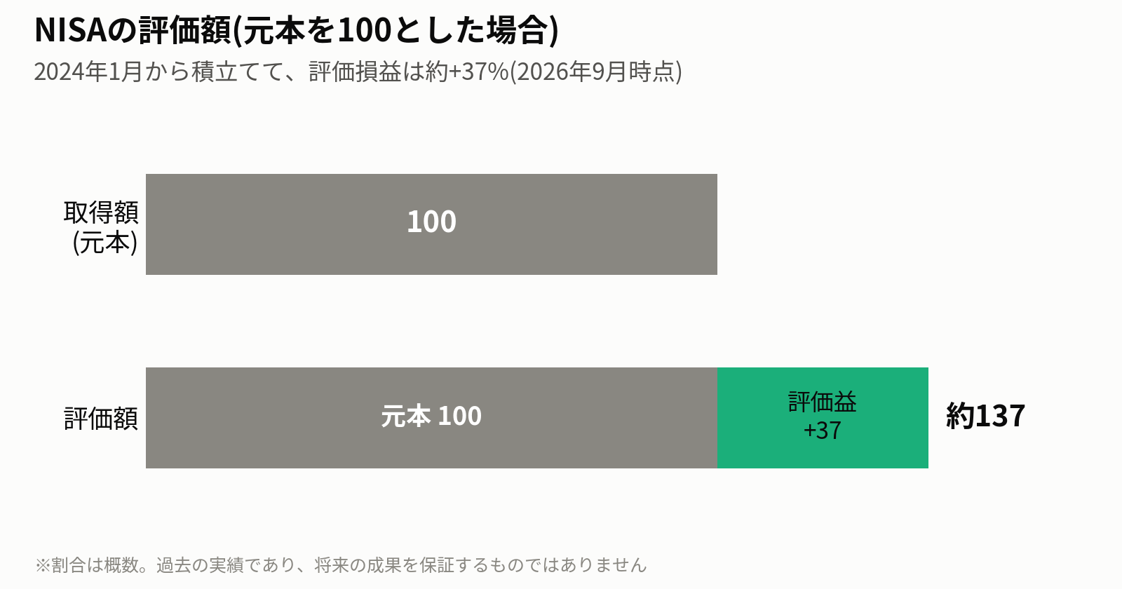 元本を100とすると、NISAの評価額は約137で、評価益は約+37%を示す横棒グラフ